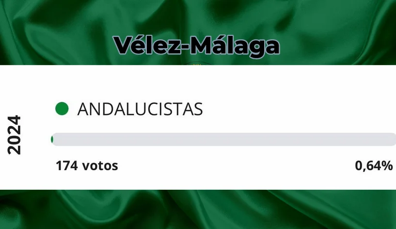 Los andalucistas se hunden en Europa con el voto de Vélez-Málaga