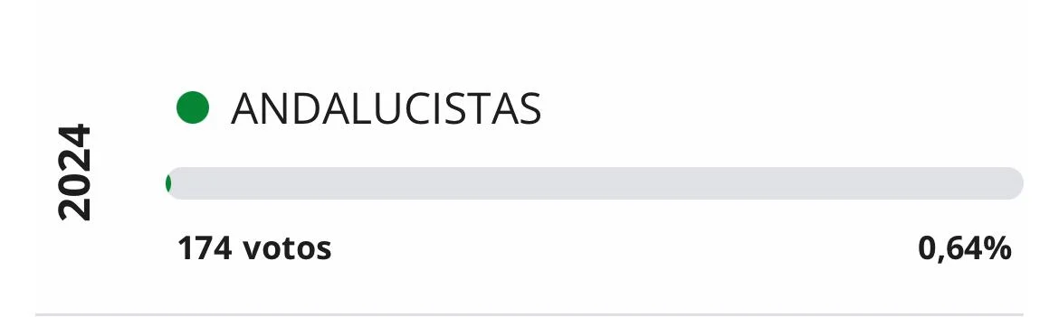 Andalucistas Elecciones Europeas 2024