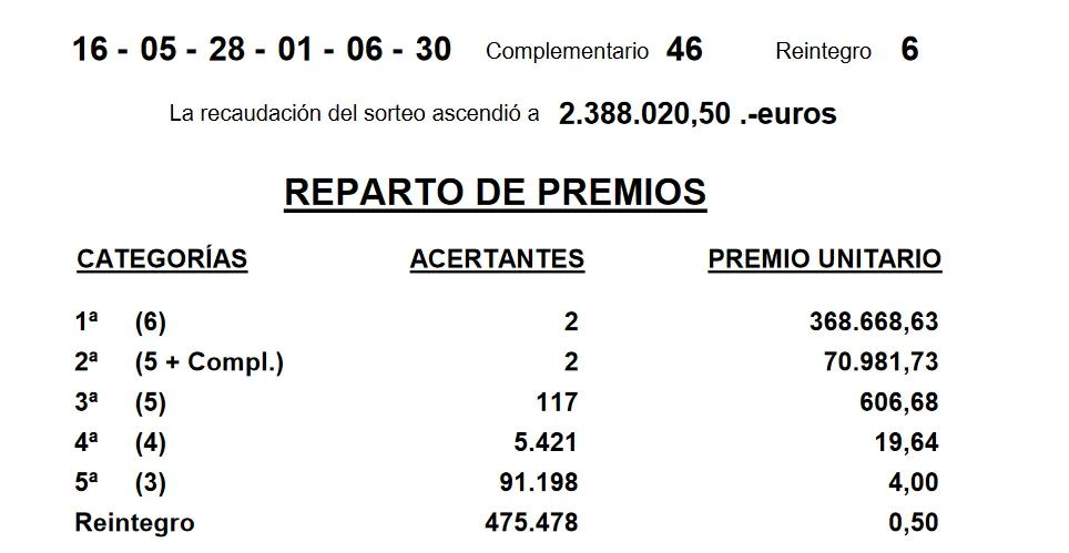 resultado del sorteo de la bonoloto del 28 de febrero de 2024