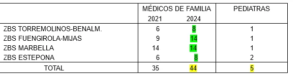 EL DISTRITO SANITARIO DE ATENCIÓN PRIMARIA COSTA DEL SOL, UN DESASTRE ANUNCIADO
