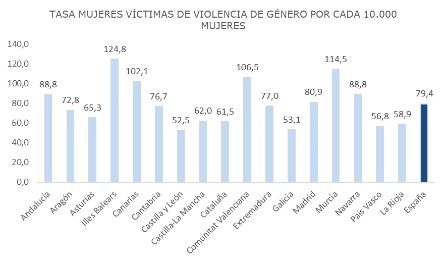 Ocho de cada diez sentencias en violencia contra la mujer fueron condenatorias en 2023