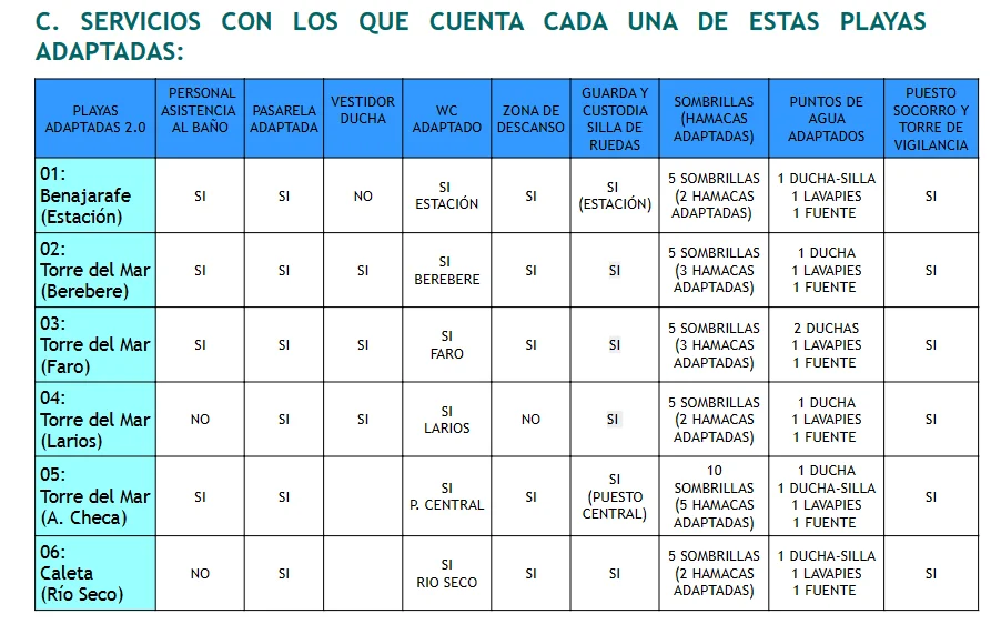 Duchas en funcionamiento verano 2024 Vélez-Málaga