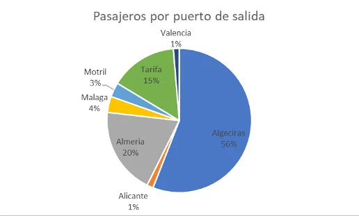 La primera fase de la Operación Paso del Estrecho 2024 concluye con máximos históricos en el número de pasajeros y vehículos