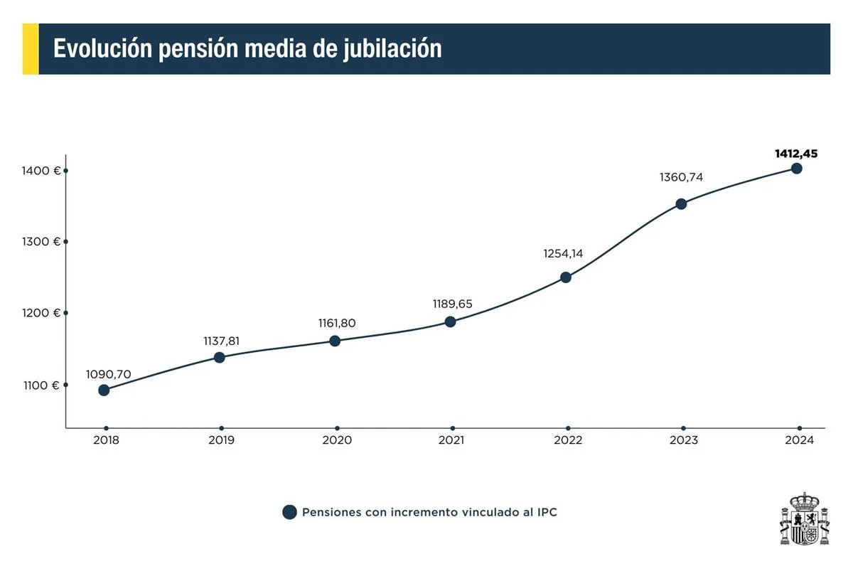 evolución de las  pensiones