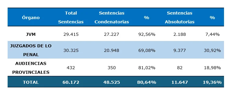 Ocho de cada diez sentencias en casos de violencia de género fueron condenatorias en 2023