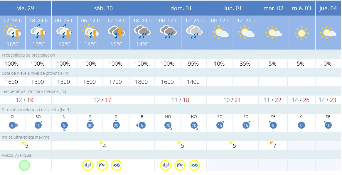 AEMET prevé un fin de semana con lluvia, viento y fenómenos costeros en Rincón de la Victoria