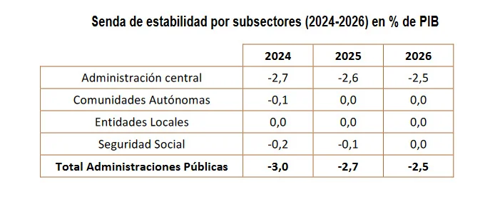 senda de estabilidad por subsectores 2024/2026