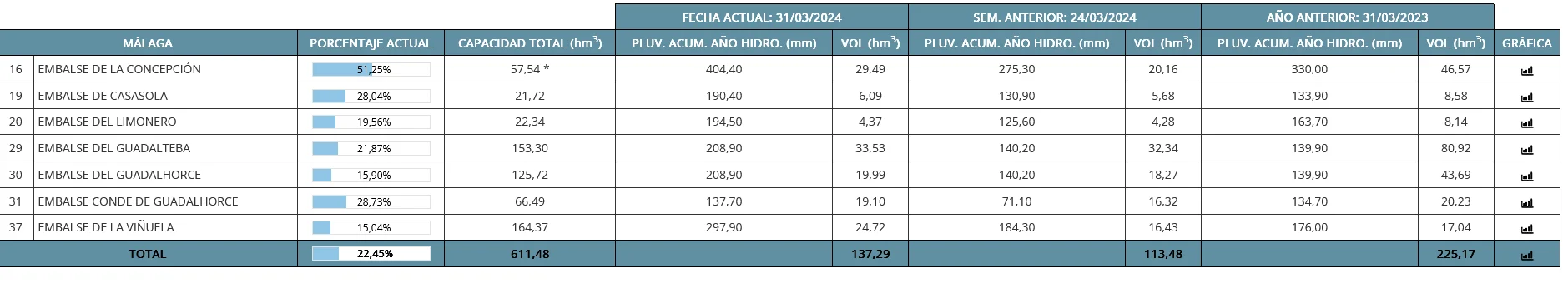 Los últimos datos de Hidrosur revelan el estado del embalse de la viñuela a un 15,04% de porcentaje  Actual