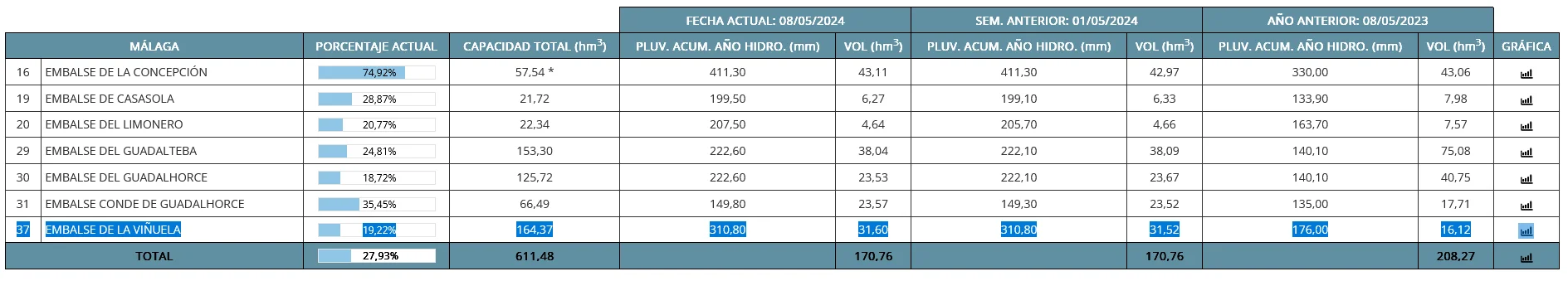 El pantano de la Viñuela supera el 19% de su porcentaje actual</h2>
            <b>Vélez-Málaga, miércoles 8 de mayo, 2024