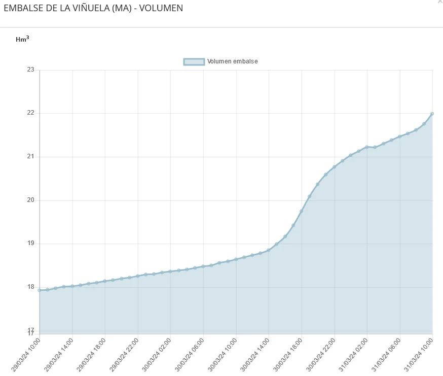 Estos son los datos de última hora del pantano de La Viñuela en la mañana de este domingo de resurrección