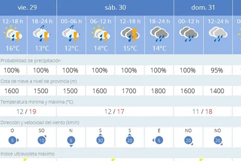 AEMET prevé un fin de semana con lluvia, viento y fenómenos costeros en Rincón de la Victoria