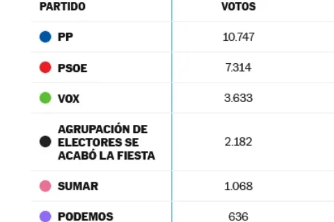 El PP, el más votado en Vélez-Málaga, mientras Alvise Pérez irrumpe con fuerza en el municipio