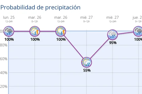 Las predicciones de AEMET apuntan a lluvias casi toda la Semana Santa en Vélez-Málaga
